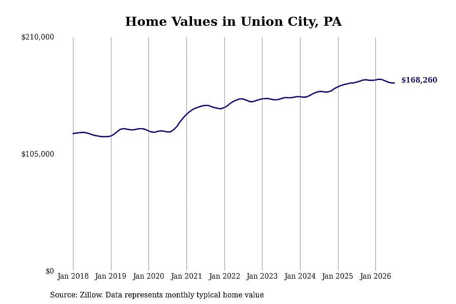 #8. Union City, PA