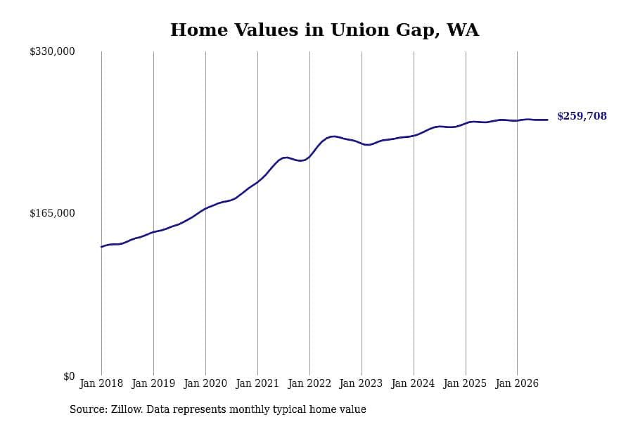 #17. Union Gap, WA