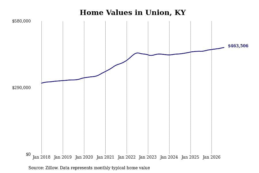 #15. Union, KY