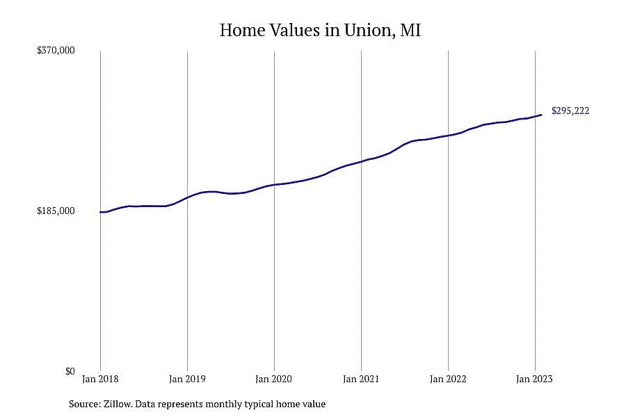 #2. Union, MI