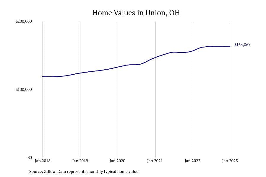 #30. Union, OH