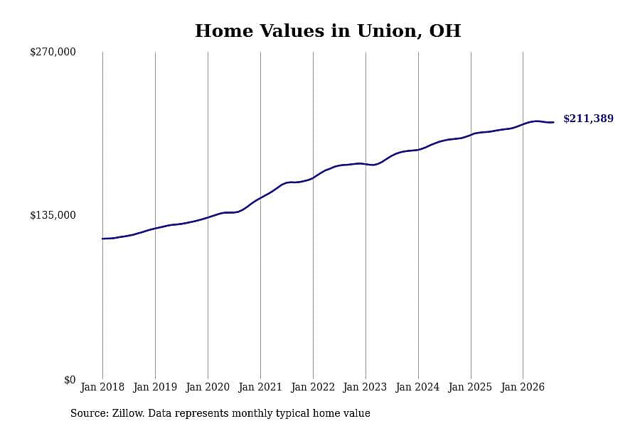 #29. Union, OH