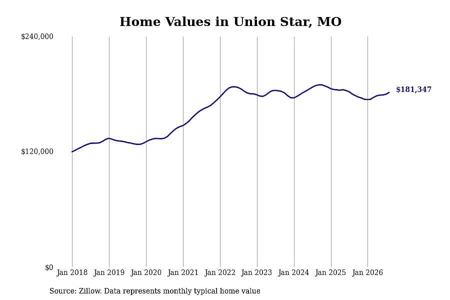 #23. Union Star, MO