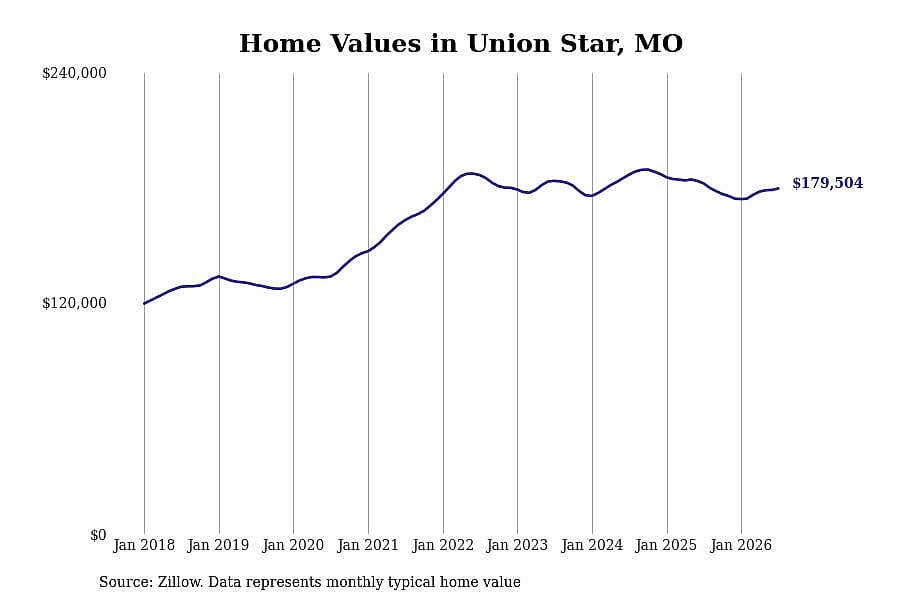 #20. Union Star, MO