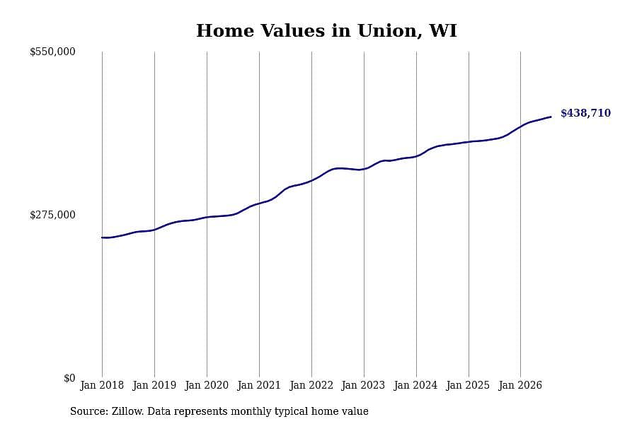 #5. Union, WI