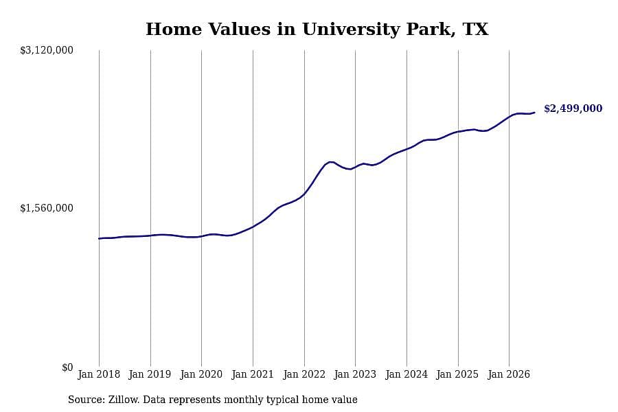 #4. University Park, TX
