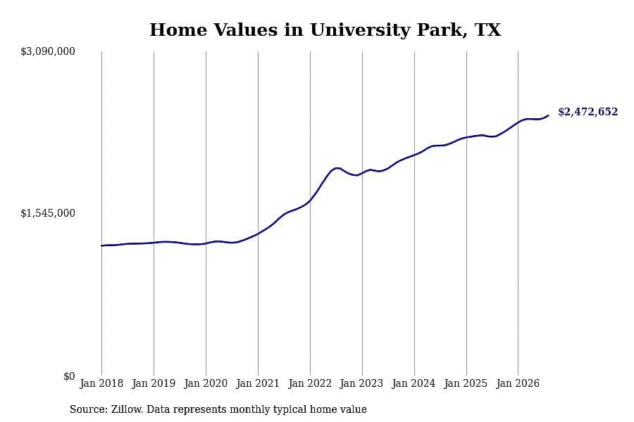 #4. University Park