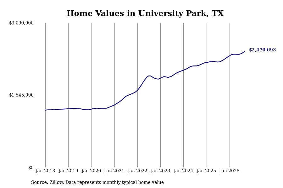 #4. University Park