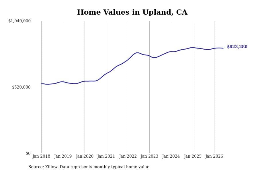 #6. Upland, CA