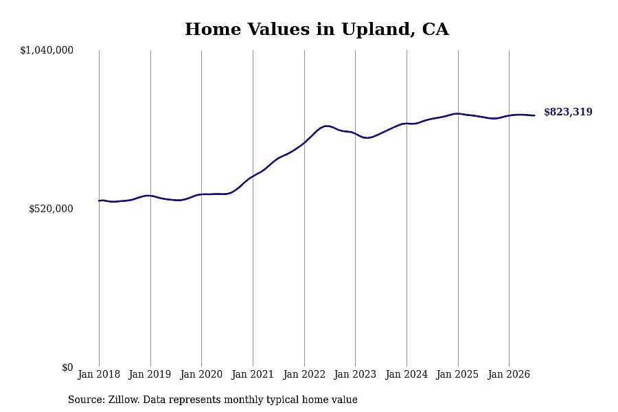 #18. Upland, CA