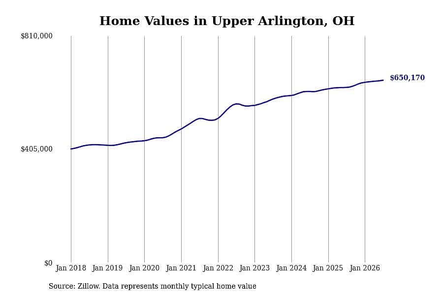 #2. Upper Arlington, OH
