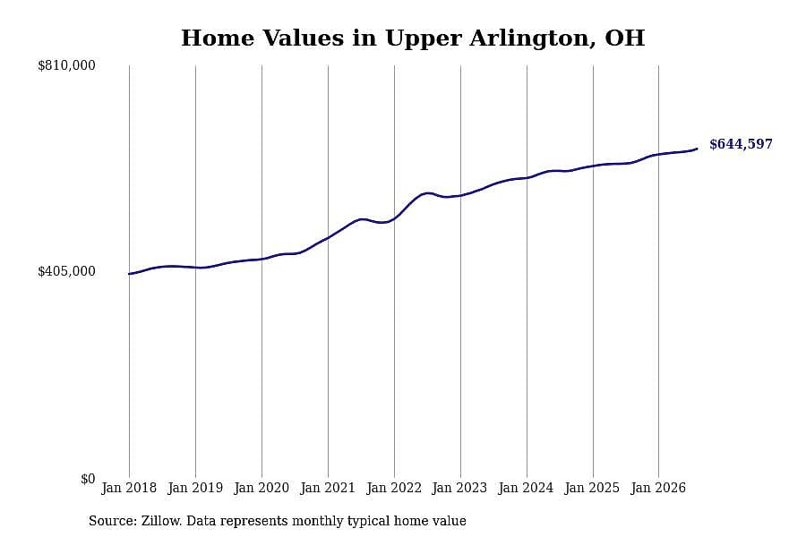 #23. Upper Arlington