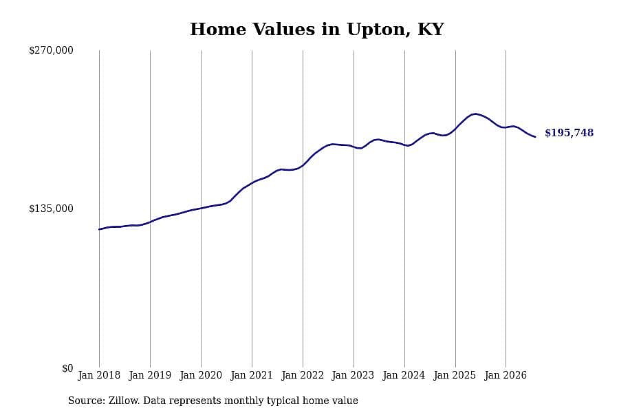 #18. Upton, KY