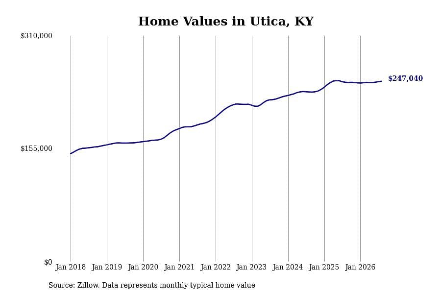 #2. Utica, KY