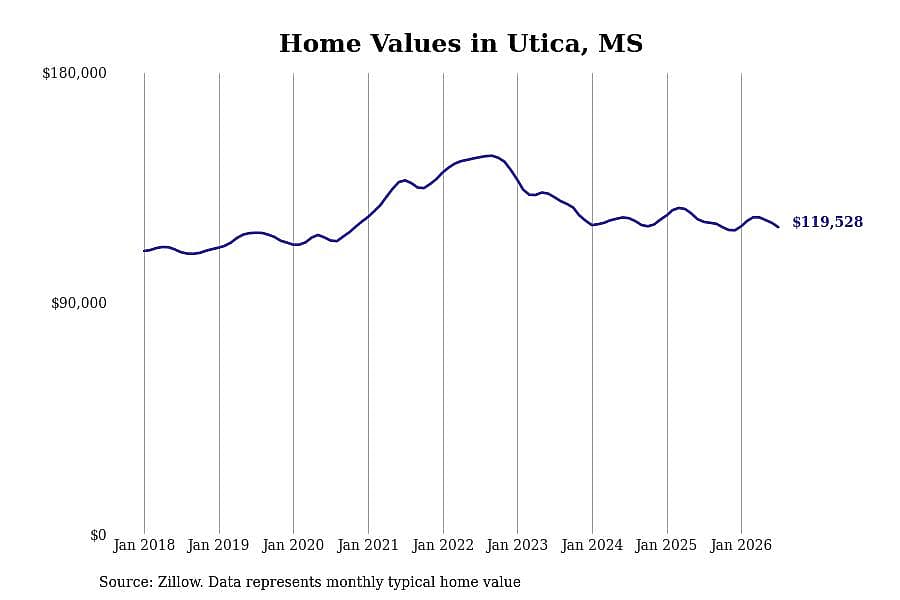 #30. Utica, MS