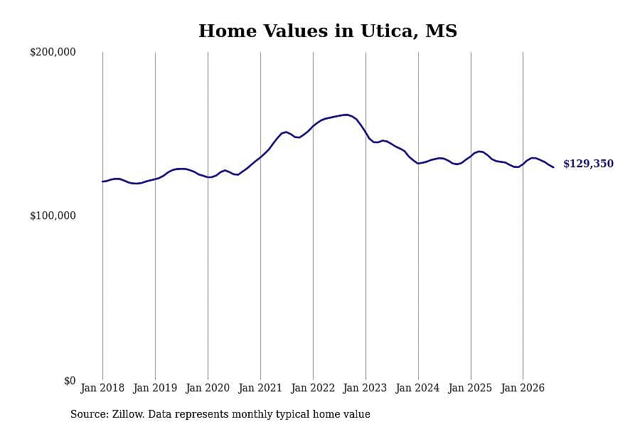 #28. Utica, MS