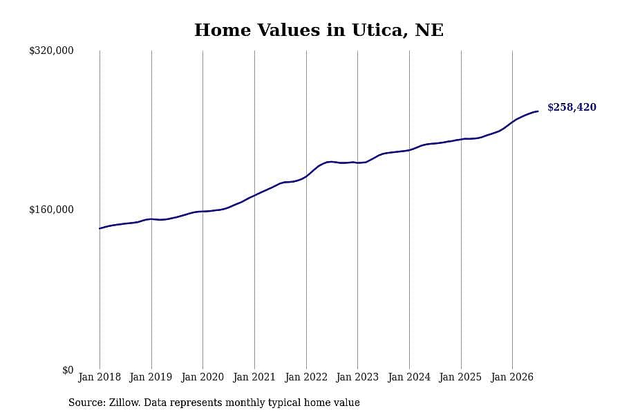 #22. Utica, NE