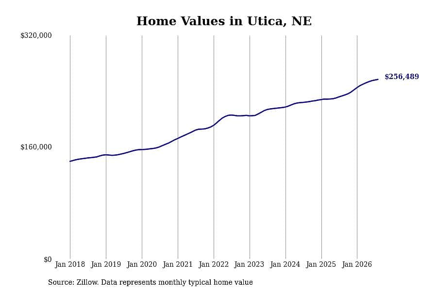 #13. Utica, NE