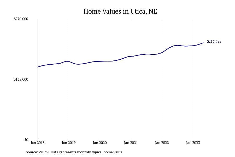#15. Utica, NE