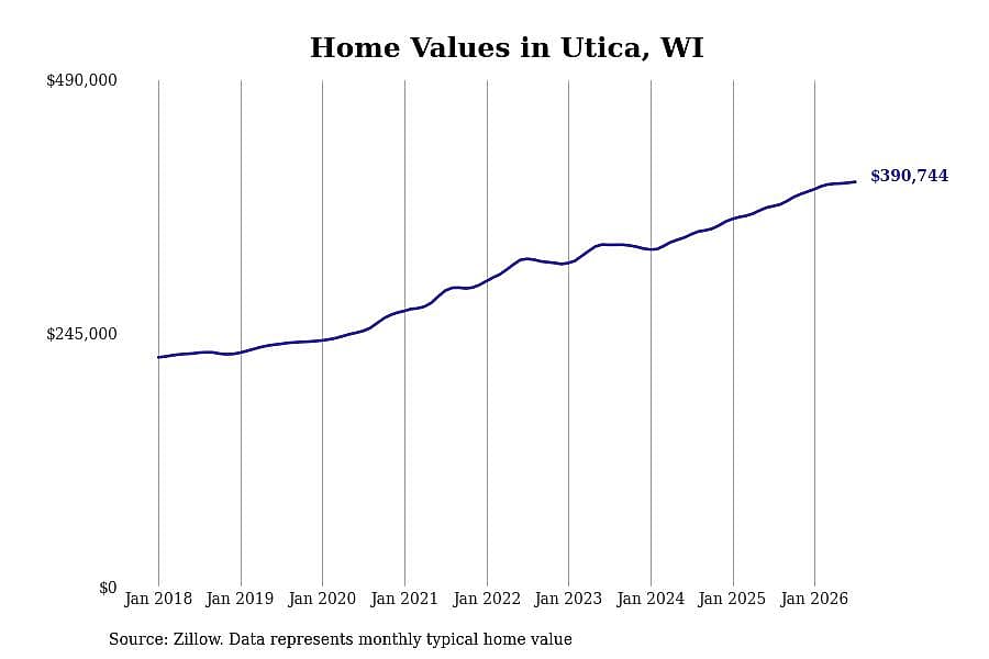 #4. Utica, WI