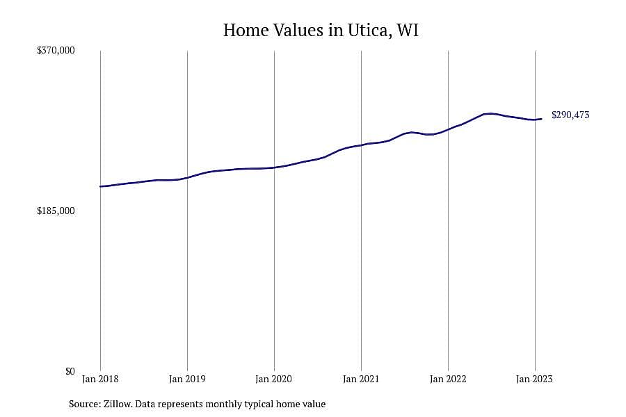 #3. Utica, WI