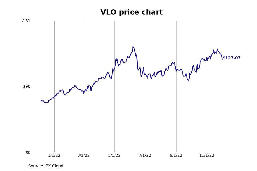 #6. Valero Energy (VLO)