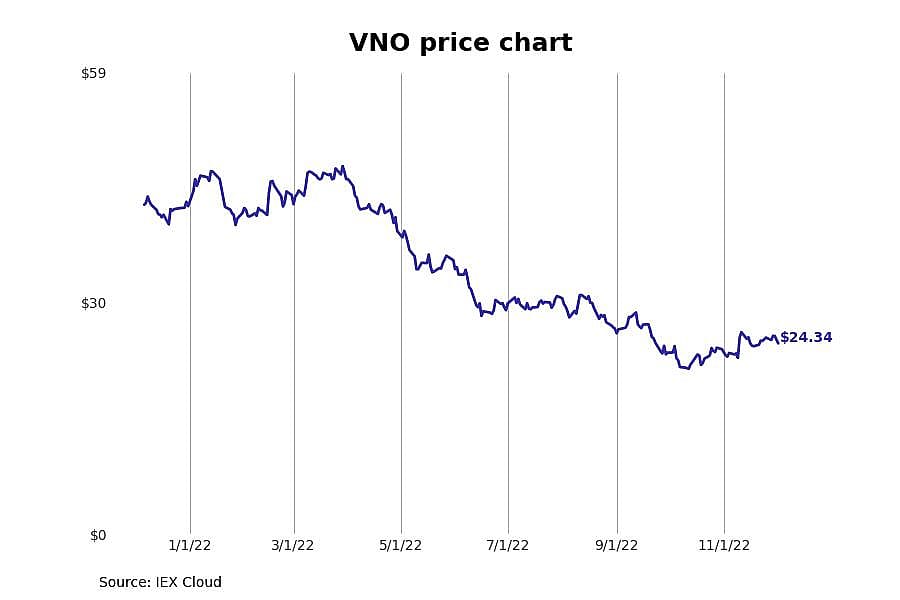 #25. Vornado Realty Trust (VNO)