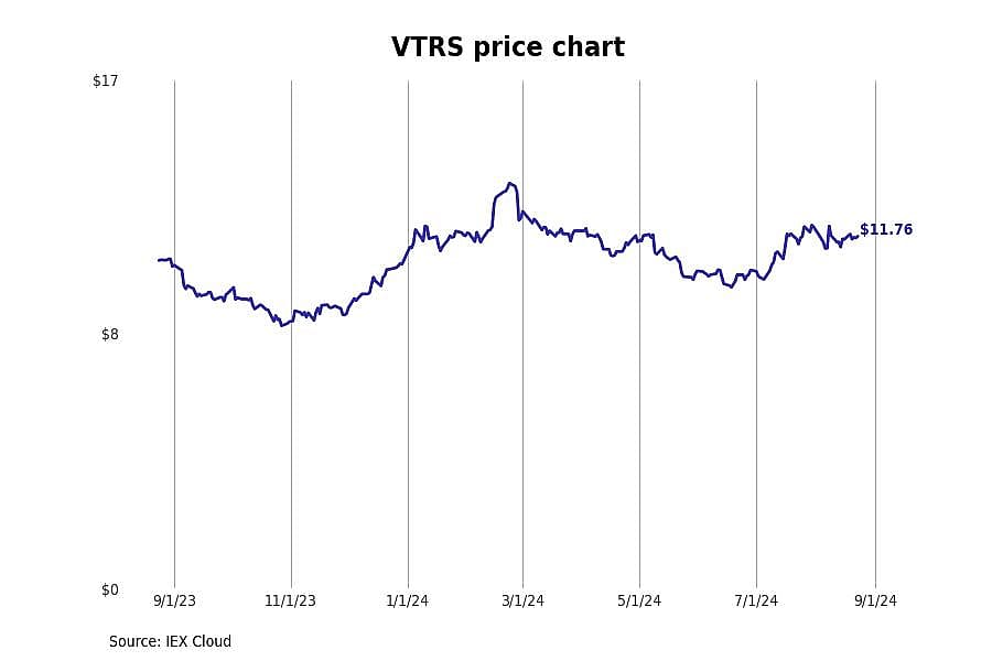 #25. Viatris Inc (VTRS)