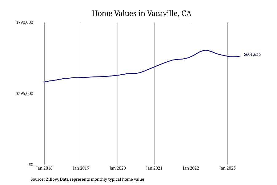 #4. Vacaville, CA