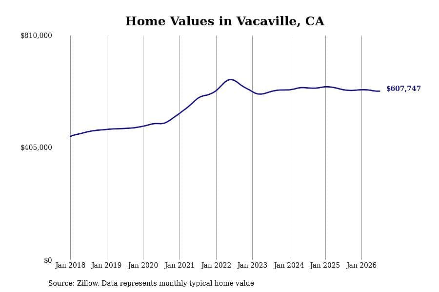 #2. Vacaville, CA