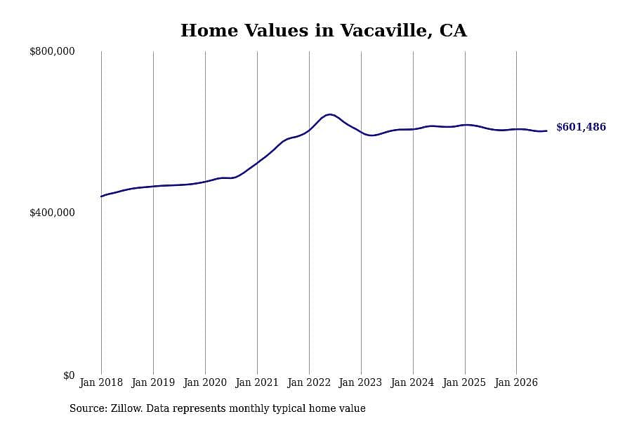 #3. Vacaville, CA