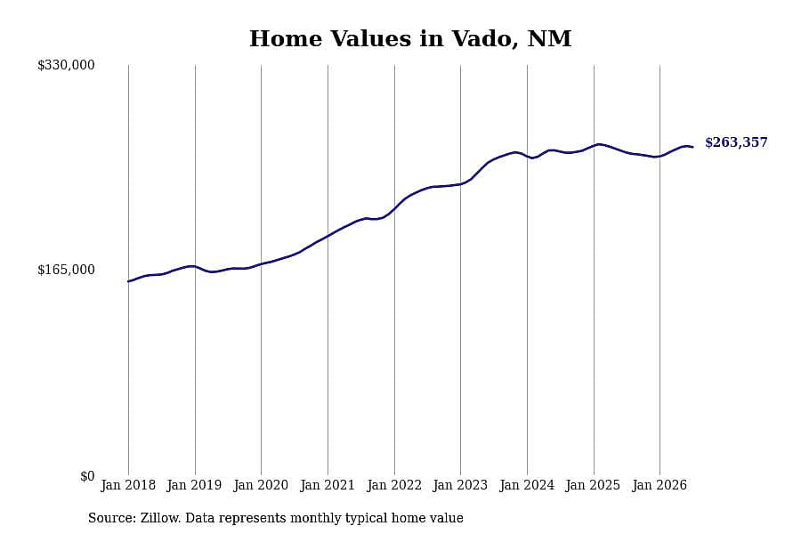 #2. Vado, NM