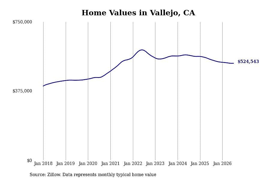 #6. Vallejo, CA