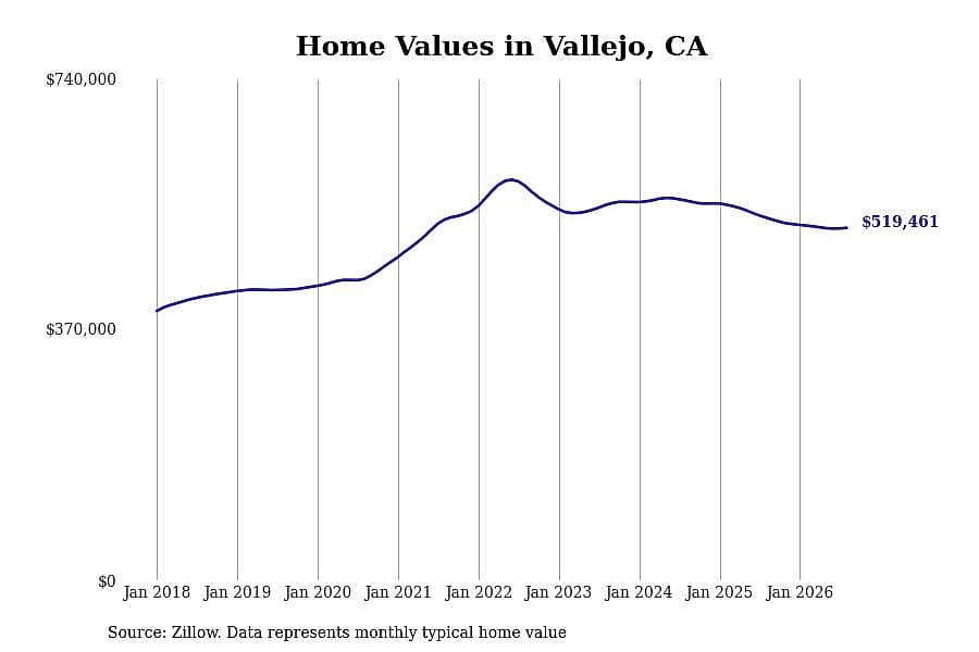 #6. Vallejo, CA