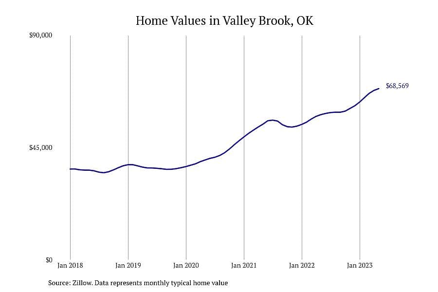 #28. Valley Brook, OK