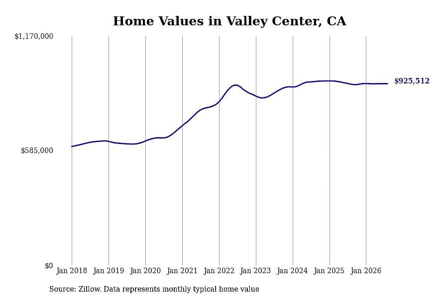 #28. Valley Center, CA