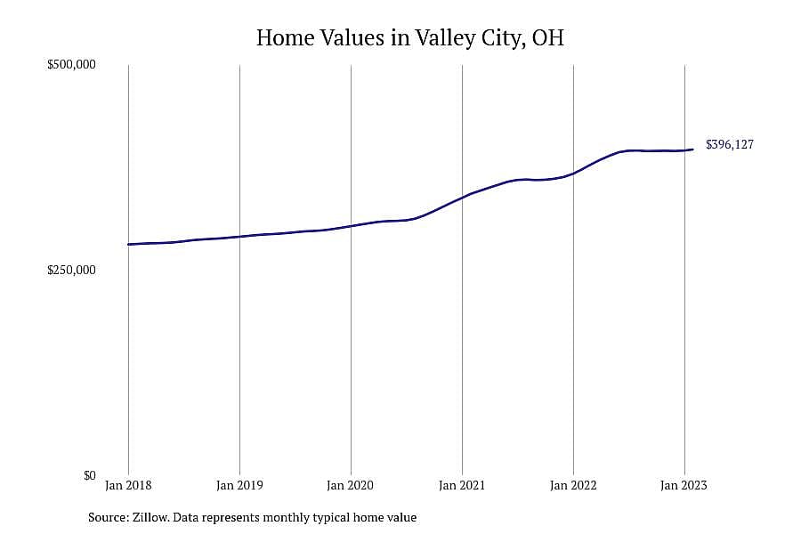 #13. Valley City, OH