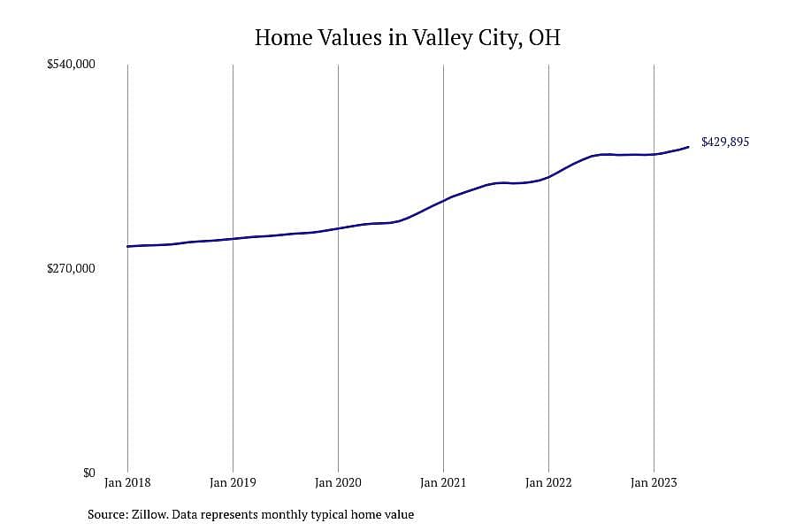 #7. Valley City, OH