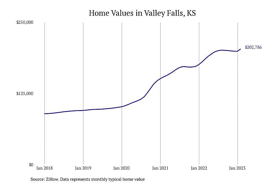 #18. Valley Falls, KS
