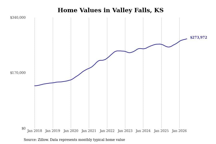 #7. Valley Falls, KS
