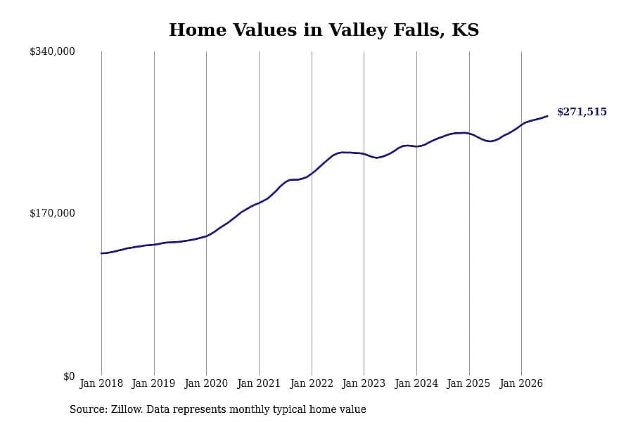#17. Valley Falls, KS