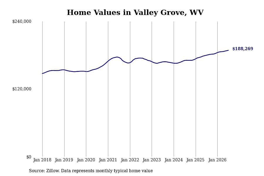 #9. Valley Grove, WV