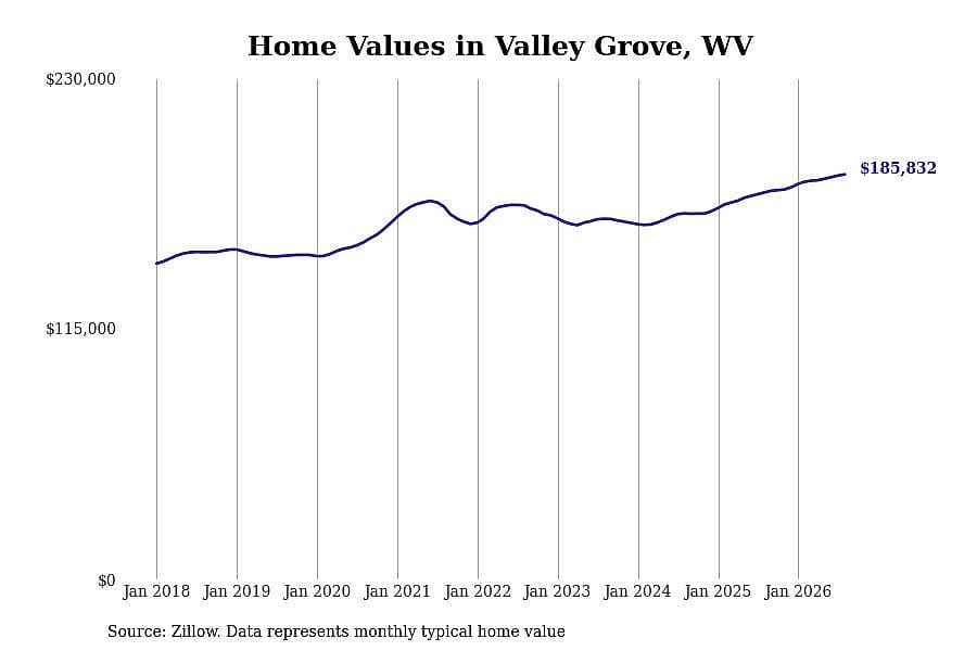#6. Valley Grove, WV
