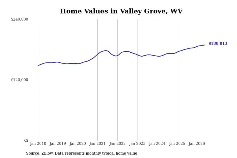 #6. Valley Grove, WV