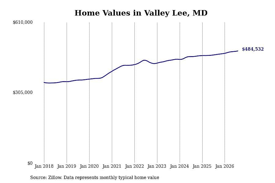 #8. Valley Lee, MD