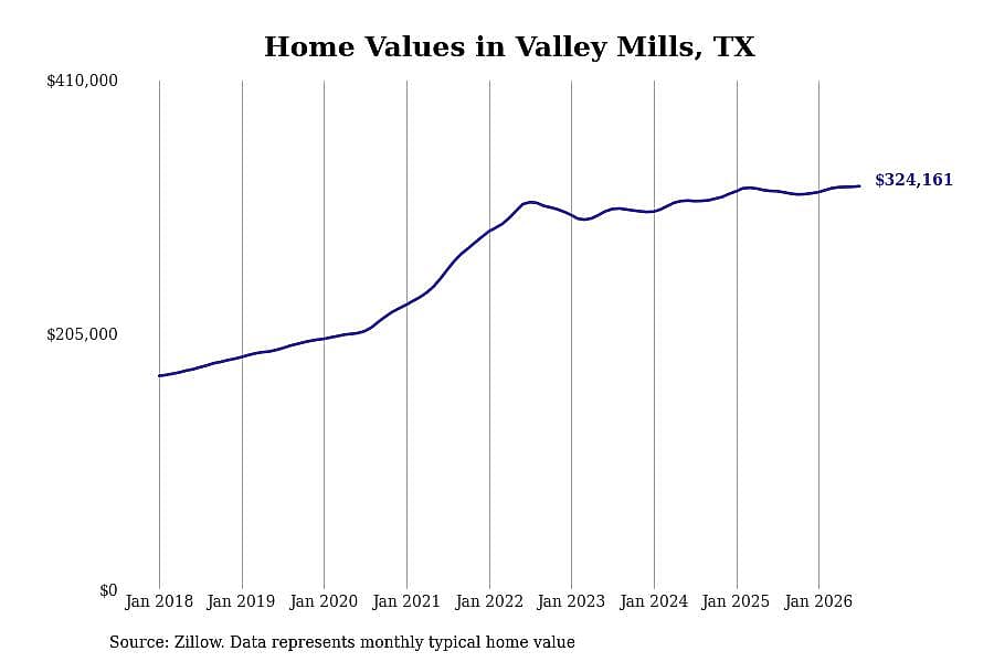 #5. Valley Mills, TX