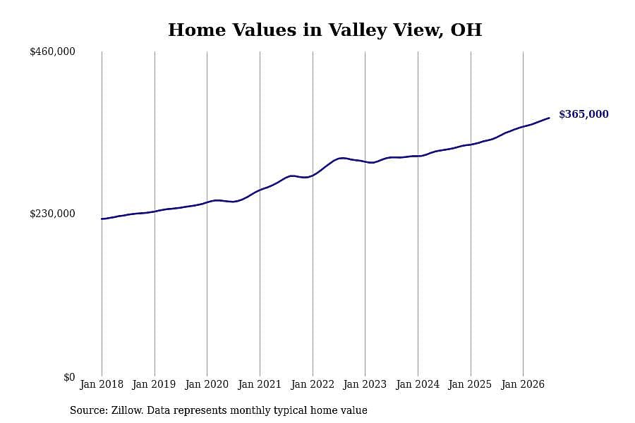 #10. Valley View, OH