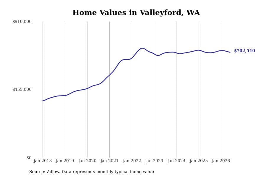 #2. Valleyford, WA