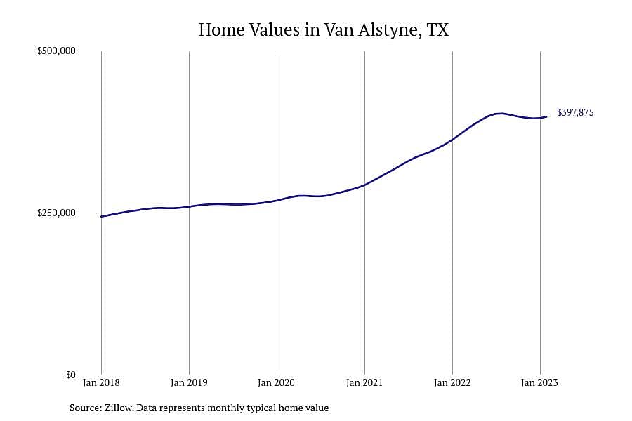 #2. Van Alstyne, TX