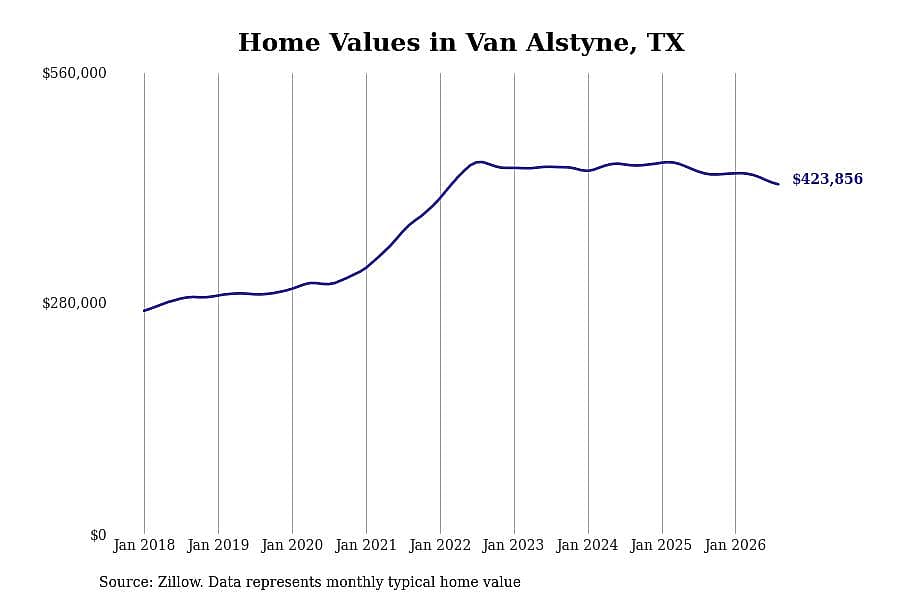 #6. Van Alstyne, TX